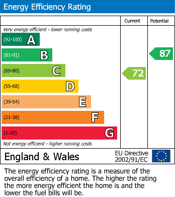EPC Graph for School Row, Prudhoe, Prudhoe, Northumberland