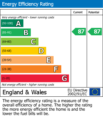 EPC Graph for Bells Lonnen, Prudhoe