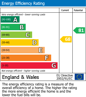 EPC Graph for Oaktree Terrace, Prudhoe, Prudhoe, Northumberland