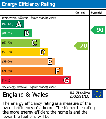 EPC Graph for West Road, Prudhoe