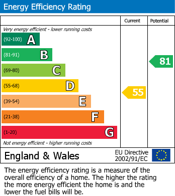 EPC Graph for Main Street, Crawcrook, Ryton