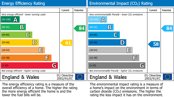 EPC Graph for Greener Court, Prudhoe, Prudhoe, Northumberland