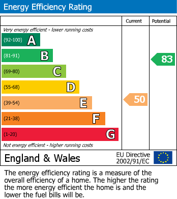 EPC Graph for Bearl View, West Mickley