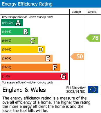 EPC Graph for Moor Road, Prudhoe