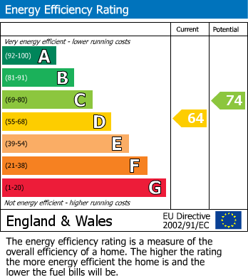 EPC Graph for Argyle Terrace, Hexham