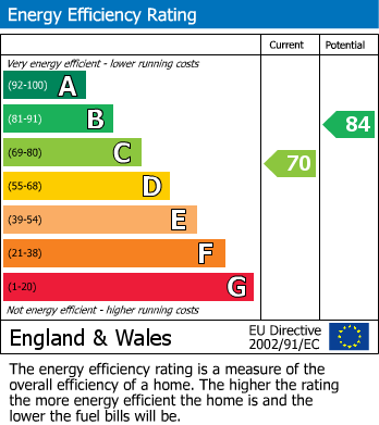 EPC Graph for Redwell Road, Oaklands, Prudhoe