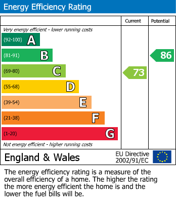 EPC Graph for Welton Close, Stocksfield