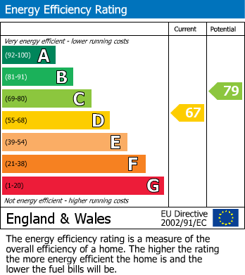 EPC Graph for New Ridley Road, Stocksfield