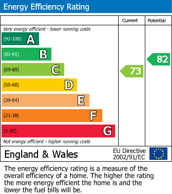 EPC Graph for Dene View, West Road, Prudhoe