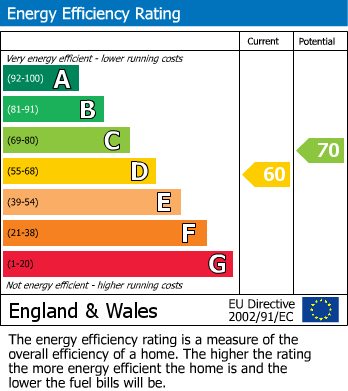 EPC Graph for Castlehill Cottages, Wylam