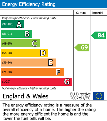 EPC Graph for Tulip Street, Prudhoe