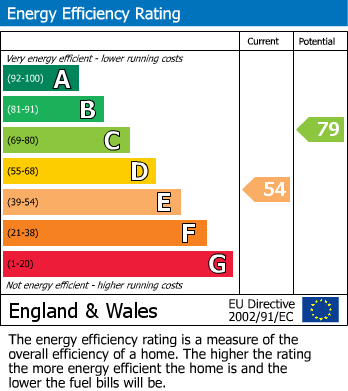 EPC Graph for Ulverston Gardens, Low Fell