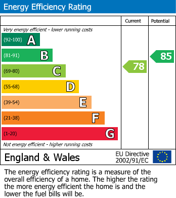 EPC Graph for South Road, Prudhoe