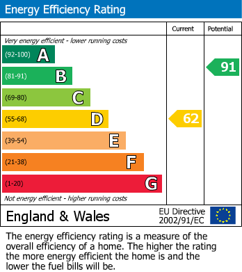 EPC Graph for King Edward Road, Ryton