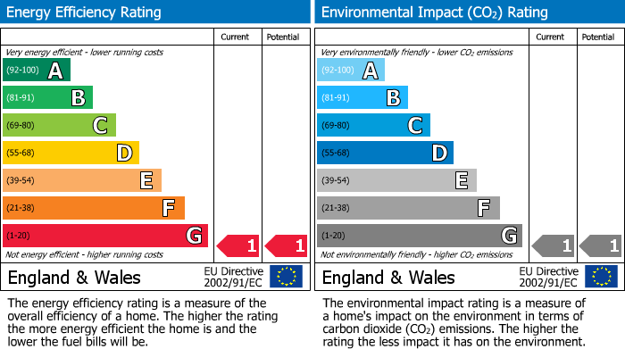 EPC Graph for Western Avenue, Prudhoe, Prudhoe, Northumberland