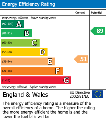 EPC Graph for Kings Terrace, Gateshead