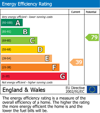 EPC Graph for Wardley Court, Gateshead