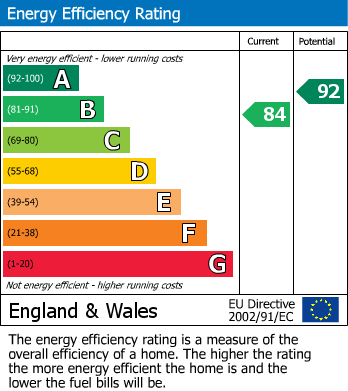 EPC Graph for Grayling Way, Ryton