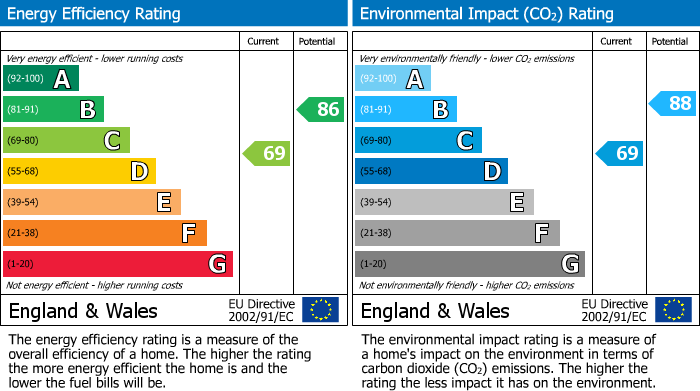 EPC Graph for Simonside, Prudhoe, Prudhoe, Northumberland