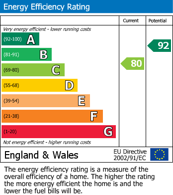 EPC Graph for Beechwood Drive, Prudhoe